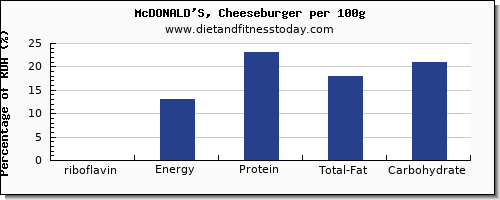 riboflavin and nutrition facts in a cheeseburger per 100g